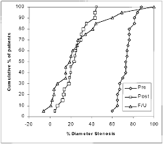 Percent Diameter Stenosis Cumulative Distribution Curve Of