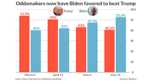 • alternative political betting markets. Oddsmakers Say Joe Biden Is The Favorite Over Donald Trump In The 2020 Election Marketwatch