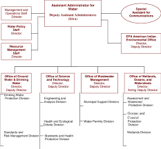 Former foreign ministers, former deputy foreign ministers, former secretary generals. Epa Organization Chart Drian