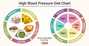 Diet Chart For High Blood Pressure Patient High Blood