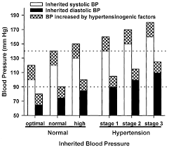 The definition, prevalence, risk factors, and evaluation of resistant hypertension will be reviewed here. Essential Hypertension Circulation