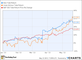 Nke stock price (nyse), score, forecast, predictions, and nike news. Decisamente Caricato Natura Selvaggia Nike In Stock Market Crisantemo Gesso Muto