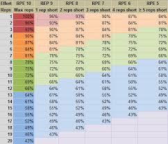 Weightlifting Rep Max Chart Www Bedowntowndaytona Com