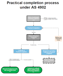 Alternatively, practical completion can be used to refer to the point at which an architect or contract administrator confirms that the contractor has achieved practical completion under the contract. Practical Completion Under As 4902