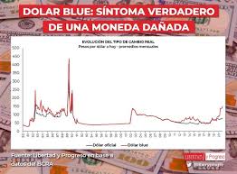Evolucion dolar blue de esta semana! Politica Politica Nacional Dicen Que Es Falso Que El Dolar Blue No Refleje Necesariamente La Realidad Argentina El Guardian Mar Del Plata Buenos Aires Argentina