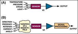 Sensors December 1998 A New Perspective On Magnetic Field Sensing