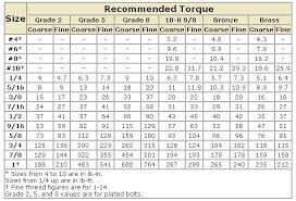 75 Bright Lug Bolt Torque Chart