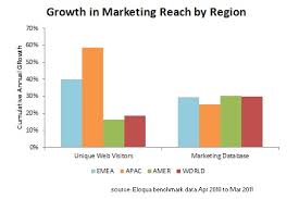 Chart Web Traffic Growth In Europe Asia Reveals Marketing