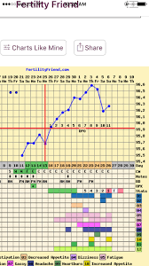 fertility friend chart help trying to conceive forums