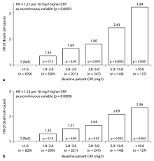 Mortality Risk By Crp Levels In Japan Hr Of Death All