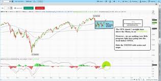 Learn Stock Trading With The Best Stock Charts In The Industry