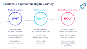 Digital Transformation Build You Exponential Digital Journey Digital Transformation Exponential Digital Strategy
