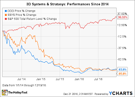 The Best 3d Printing Stock Of 2016 The Motley Fool