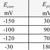 Deklaracja udostępniana jest przez podatki.gov.pl i wypełniona zostanie. Anodic Polarization Curves For 904l Stainless Steel 3 Lm Diamond Paste Download Scientific Diagram