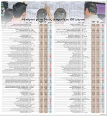 05 οι βάσεις συγκριτικά 2020 και 2019 για την «επιλογή 10% γελ 2019. Panellhnies 2021 Anodos Stis Baseis Logw Ths Ebe Star Gr