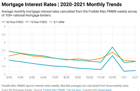 The average business loan interest rate varies depending on the type of loan that you get. Current Mortgage Interest Rates April 2021