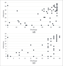 distribution of admission and discharge scores for each