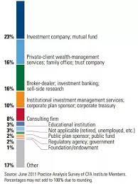 Diploma for financial advice (dipfa), which is at level 4. How Much Does A Cfa Earn In London Usa And India Quora