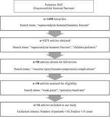 Management Of The Pediatric Pulseless Supracondylar Humeral