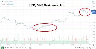 Rm malaysian ringgit coins available: Usd Myr Risk Adverse Climate Grows For Malaysian Ringgit