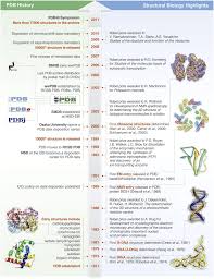 To provide flexibility, extensibility, and ease of data exchange, the pdb data is available in xml format. The Protein Data Bank At 40 Reflecting On The Past To Prepare For The Future Structure