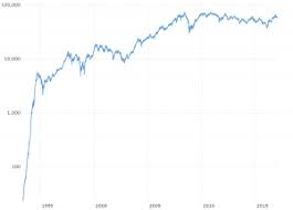 Dow Jones Djia 100 Year Historical Chart Macrotrends