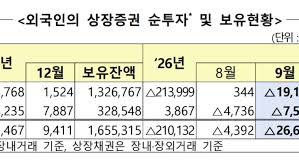 외국인, 9월 국내 주식 19.1조 순매도…채권까지 26.7조 순회수 - 머니투데이