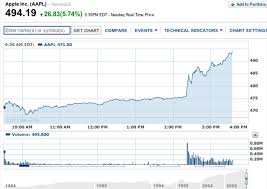 Carl Icahn Tweets About Apple Sends Stock Soaring Zdnet