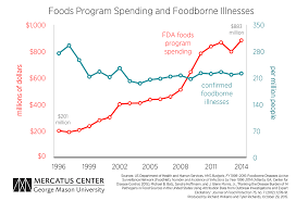 More Fda Spending Does Not Necessarily Mean Better Results