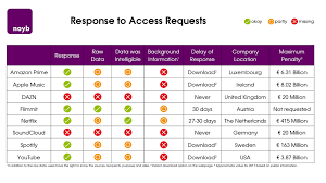 netflix spotify youtube eight strategic complaints filed