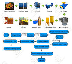 The global palm oil industry landscape. 1 5t H Small Scale Africa Palm Oil Extractor Machine Palm Oil Processing Machine Palm Oil Mill Press Machine China Oil Press Machine Palm Oil Machine Made In China Com