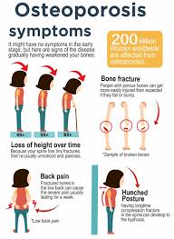 Another study showed that women who did yoga for one hour, 4 days a week, for just 6 months gained bone density. Osteoporosis Early Signs And Risk Factors For Increasing The Chances Of The Condition Sapna Pain Management Blog