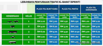 Apabila ia dilaksanakan, kadar tol baharu ini lebih rendah daripada kadar tol pada tahun 1999 (11.24 sen/km), menurut kenyataan pejabat itu hari ini. Kadar Tol Naik Mulai 15 Oktober Lihat Perbandingan Harga Lama Baharu Galeri