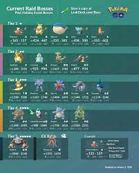 Raid bosses are an important feature of the pokémon go game. Pin On Current Raid Bosses