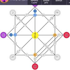 нумерологический прогноз на 2020 год по дате рождения онлайн Skrinshot Kalkulyator Matricy Sudby Onlajn Numerologiya Matrica Astrologiya