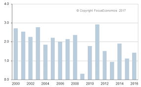 Canada Inflation Rate Cpi Eop Focuseconomics