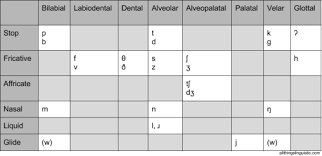 Obsessed With Languages How To Remember The Ipa Consonant