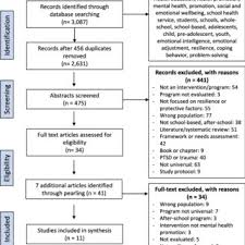 Pdf Systematic Review Of Resilience Enhancing Universal Primary School Based Mental Health Promotion Programs