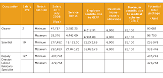 It is because of this reason that lawyers in south africa are constantly in demand and they earn fat pays. Http Www Dpsa Gov Za Dpsa2g Documents Rp 2009 Salaries Pdf