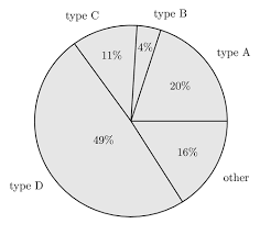 How To Do A Pie Chart With Tikz Pgf Latex Templates