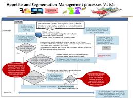 Insurance renewal takes a lot of time and coordination. Commercial Insurance Underwriting Business Process As Is Current Stat