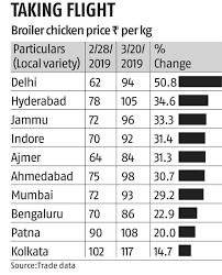 Poultry Prices Surge By Up To 50 On Rising Demand Lower