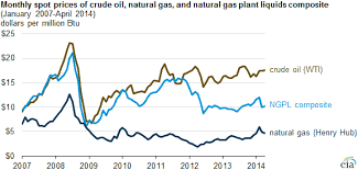 High Value Of Liquids Drives U S Producers To Target Wet