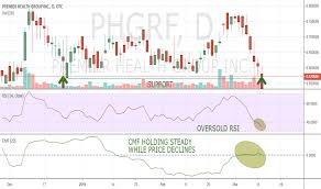 Phgrf Stock Price And Chart Otc Phgrf Tradingview