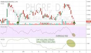 phgrf stock price and chart otc phgrf tradingview