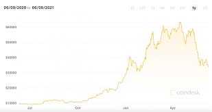 Although he still remains bullish on bitcoin, he suspects that the markets have gotten a bit too optimistic recently. Bitcoin Price At Risk Of Major Crash To Wipe 2021 Gains Worry Analysts