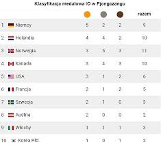 40 25 25 90 3 stany zjednoczone: Zimowe Igrzyska Olimpijskie 2018 Niemcy Wciaz Na Czele Klasyfikacji Medalowej