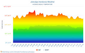 Juticalpa Tiempo En Julio En Juticalpa Honduras 2020