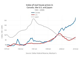 canadas housing market looks a lot like the u s did in 2006