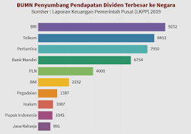 Dki jakarta, jawa tengah, dan jawa timur jadi tiga besar penyumbang kasus baru. Penyumbang Tertinggi Pendapatan Negara Malaukuit